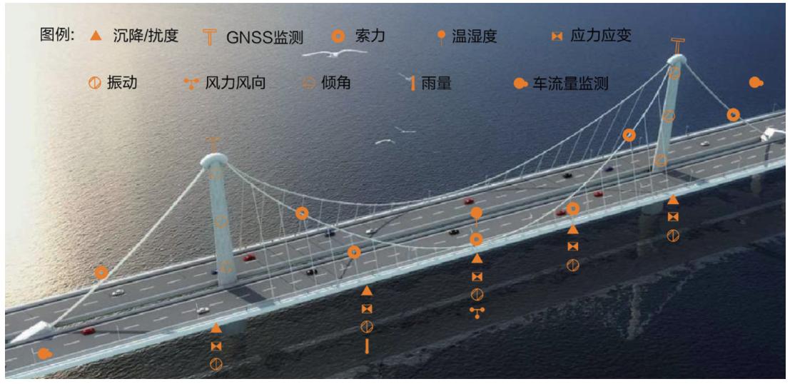 橋梁監(jiān)測,邊坡監(jiān)測,靜力水準(zhǔn)儀,固定式測斜儀,全向位移計(jì),傾角儀,房屋監(jiān)測